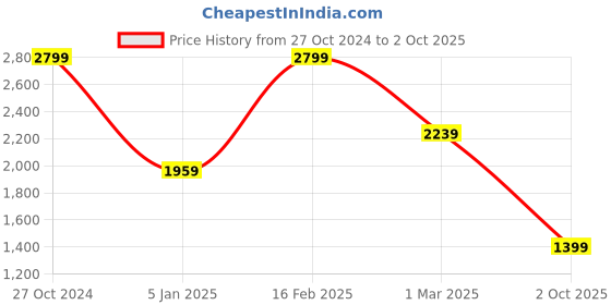 myntra.com Tommy Hilfiger Men Leather Two Fold Wallet tommy hilfiger Price History Graph from 27 Oct 2024 to 2 Oct 2025