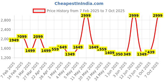 myntra.com Tommy Hilfiger Men Leather Two Fold Wallet tommy hilfiger Price History Graph from 7 Feb 2025 to 7 Oct 2025