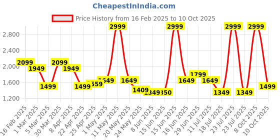 myntra.com Tommy Hilfiger Men Leather Two Fold Wallet tommy hilfiger Price History Graph from 16 Feb 2025 to 10 Oct 2025