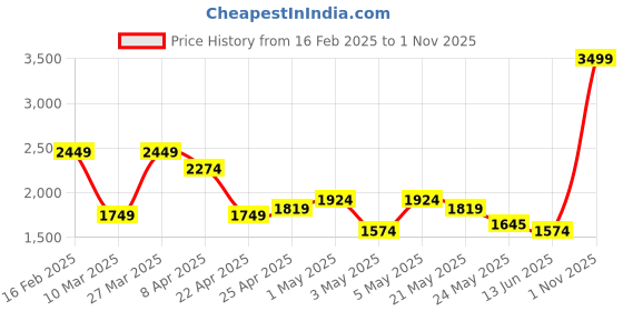 myntra.com Tommy Hilfiger Men Leather Two Fold Wallet tommy hilfiger Price History Graph from 16 Feb 2025 to 1 Nov 2025