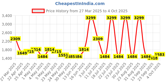 myntra.com Tommy Hilfiger Men Leather Two Fold Wallet tommy hilfiger Price History Graph from 27 Mar 2025 to 4 Oct 2025