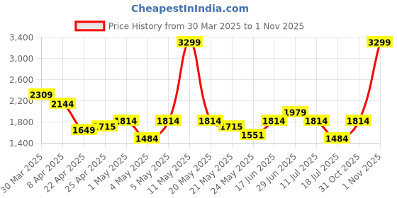 myntra.com Tommy Hilfiger Men Leather Two Fold Wallet tommy hilfiger Price History Graph from 30 Mar 2025 to 31 Oct 2025