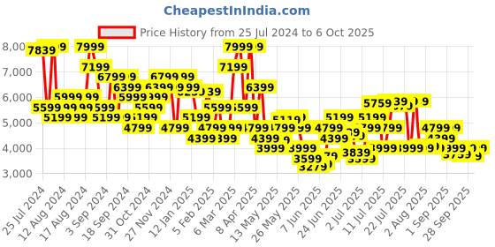 myntra.com Tommy Hilfiger Men Light Fade Jeans tommy hilfiger Price History Graph from 25 Jul 2024 to 6 Oct 2025