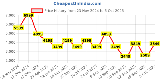 myntra.com Tommy Hilfiger Men Light Fade Jeans tommy hilfiger Price History Graph from 23 Nov 2024 to 4 Oct 2025