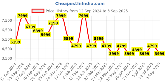 myntra.com Tommy Hilfiger Men Light Fade Jeans tommy hilfiger Price History Graph from 12 Sep 2024 to 3 Sep 2025