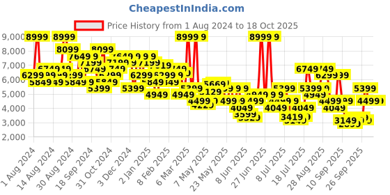 myntra.com Tommy Hilfiger Men Light Fade Jeans tommy hilfiger Price History Graph from 1 Aug 2024 to 18 Oct 2025