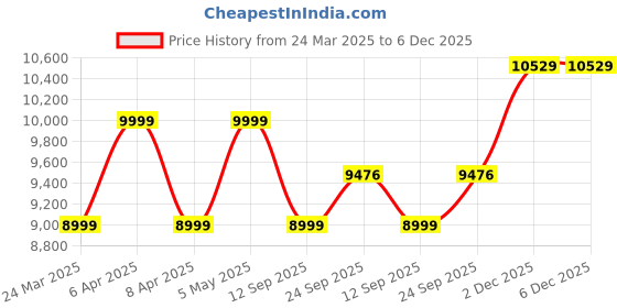 myntra.com Tommy Hilfiger Men Light Fade Jeans tommy hilfiger Price History Graph from 24 Mar 2025 to 5 Dec 2025