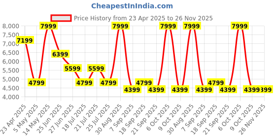 myntra.com Tommy Hilfiger Men Light Fade Mid-Rise Regular Fit Stretchable Jeans tommy hilfiger Price History Graph from 23 Apr 2025 to 25 Nov 2025