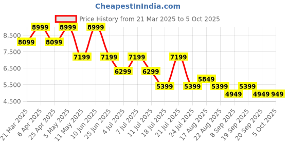 myntra.com Tommy Hilfiger Men Light Fade Stretchable Jeans tommy hilfiger Price History Graph from 21 Mar 2025 to 4 Oct 2025