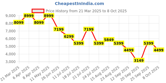myntra.com Tommy Hilfiger Men Light Fade Stretchable Jeans tommy hilfiger Price History Graph from 21 Mar 2025 to 8 Oct 2025