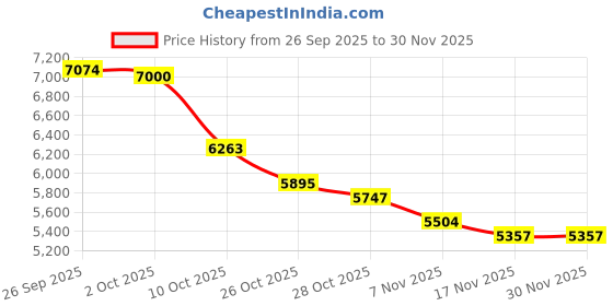 myntra.com Tommy Hilfiger Men Long Sleeves Hooded Cotton Pullover Sweatshirt tommy hilfiger Price History Graph from 26 Sep 2025 to 30 Nov 2025