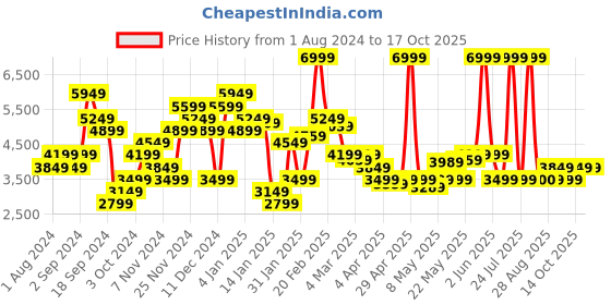 myntra.com Tommy Hilfiger Men Loose Fit Regular Trouser tommy hilfiger Price History Graph from 1 Aug 2024 to 16 Oct 2025