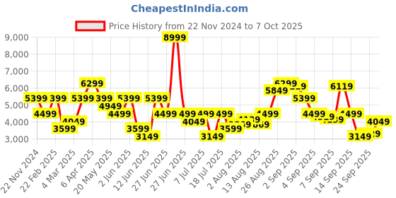 myntra.com Tommy Hilfiger Men Low Distress Heavy Fade Jeans tommy hilfiger Price History Graph from 22 Nov 2024 to 7 Oct 2025