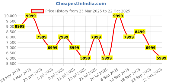 myntra.com Tommy Hilfiger Men Low Distress Heavy Fade Jeans tommy hilfiger Price History Graph from 23 Mar 2025 to 22 Oct 2025