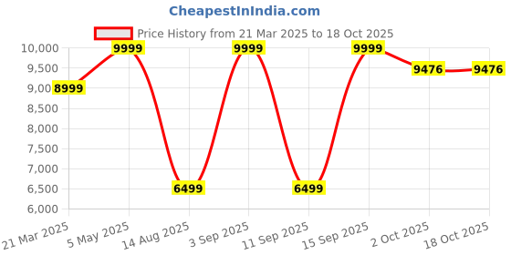 myntra.com Tommy Hilfiger Men Low Distress Heavy Fade Jeans tommy hilfiger Price History Graph from 21 Mar 2025 to 18 Oct 2025