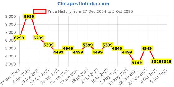 myntra.com Tommy Hilfiger Men Low Distress Heavy Fade Stretchable Jeans tommy hilfiger Price History Graph from 27 Dec 2024 to 4 Oct 2025