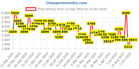 myntra.com Tommy Hilfiger Men Low Distress Heavy Fade Stretchable Jeans tommy hilfiger Price History Graph from 12 Sep 2024 to 14 Oct 2025