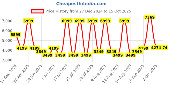 myntra.com Tommy Hilfiger Men Low Distress Jeans tommy hilfiger Price History Graph from 27 Dec 2024 to 14 Oct 2025