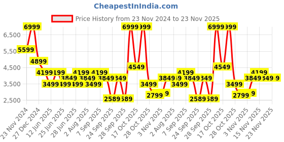 myntra.com Tommy Hilfiger Men Low Distress Jeans tommy hilfiger Price History Graph from 23 Nov 2024 to 23 Nov 2025