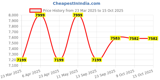 myntra.com Tommy Hilfiger Men Low Distress Light Fade Jeans tommy hilfiger Price History Graph from 23 Mar 2025 to 15 Oct 2025