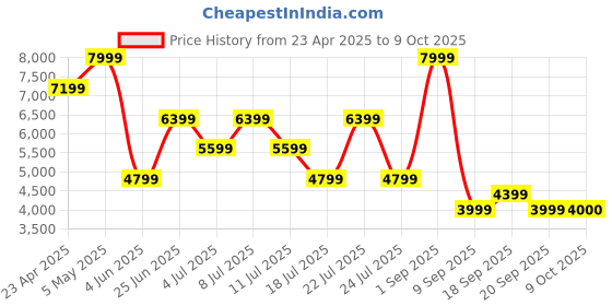 myntra.com Tommy Hilfiger Men Low Distress Light Fade Jeans tommy hilfiger Price History Graph from 23 Apr 2025 to 9 Oct 2025