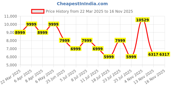 myntra.com Tommy Hilfiger Men Low Distress Light Fade Jeans tommy hilfiger Price History Graph from 22 Mar 2025 to 12 Nov 2025