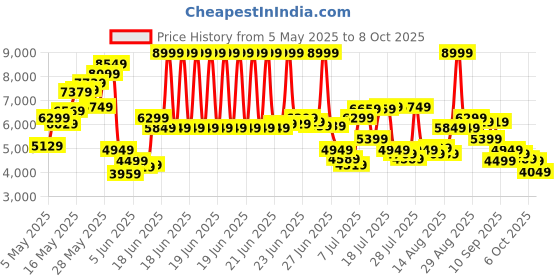 myntra.com Tommy Hilfiger Men Low Distress Light Fade Jeans tommy hilfiger Price History Graph from 5 May 2025 to 8 Oct 2025