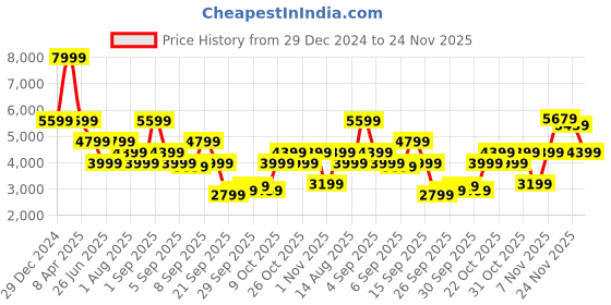myntra.com Tommy Hilfiger Men Low Distress Light Fade Mid-Rise Stretchable Cotton Jeans tommy hilfiger Price History Graph from 29 Dec 2024 to 24 Nov 2025