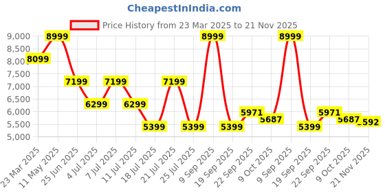 myntra.com Tommy Hilfiger Men Low-Rise Heavy Fade Stretchable Jeans tommy hilfiger Price History Graph from 23 Mar 2025 to 21 Nov 2025