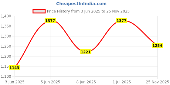 myntra.com Tommy Hilfiger Men M TECH Solid Round Neck T-shirt tommy hilfiger Price History Graph from 3 Jun 2025 to 25 Nov 2025