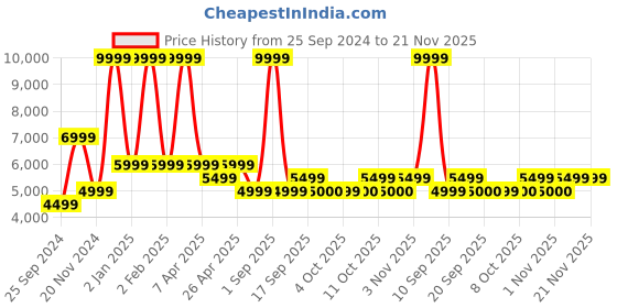 myntra.com Tommy Hilfiger Men Maroon Self-Design Single-Breasted  Blazer tommy hilfiger Price History Graph from 25 Sep 2024 to 20 Nov 2025