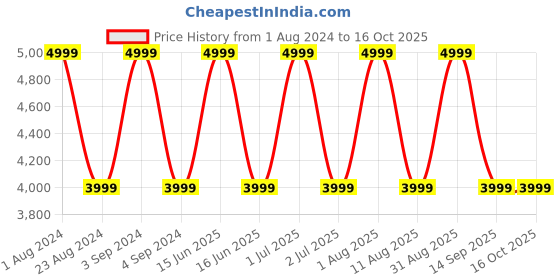 myntra.com Tommy Hilfiger Men Messenger Leather Bag tommy hilfiger Price History Graph from 1 Aug 2024 to 15 Oct 2025