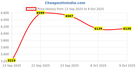 myntra.com Tommy Hilfiger Men Micro Checks Checked Casual Shirt tommy hilfiger Price History Graph from 13 Sep 2025 to 9 Oct 2025