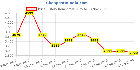 myntra.com Tommy Hilfiger Men Micro Checks Opaque Printed Casual Shirt tommy hilfiger Price History Graph from 2 Mar 2025 to 13 Nov 2025