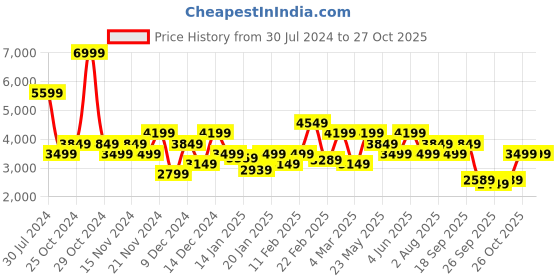 myntra.com Tommy Hilfiger Men Mid-Rise Casual Trousers tommy hilfiger Price History Graph from 30 Jul 2024 to 27 Oct 2025
