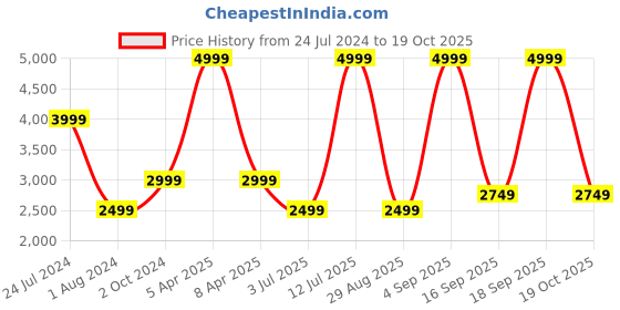 myntra.com Tommy Hilfiger Men Mid-Rise Checked Formal Trousers tommy hilfiger Price History Graph from 24 Jul 2024 to 19 Oct 2025