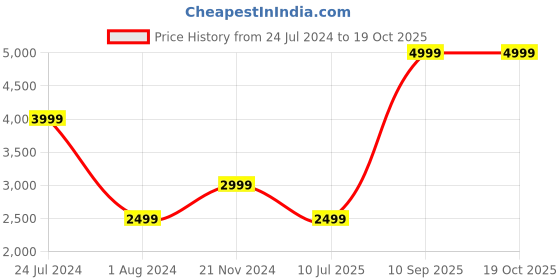myntra.com Tommy Hilfiger Men Mid-Rise Checked Formal Trousers tommy hilfiger Price History Graph from 24 Jul 2024 to 19 Oct 2025
