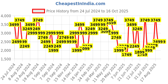 myntra.com Tommy Hilfiger Men Mid-Rise Chino Shorts tommy hilfiger Price History Graph from 24 Jul 2024 to 16 Oct 2025