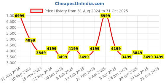 myntra.com Tommy Hilfiger Men Mid-Rise Chinos Trousers tommy hilfiger Price History Graph from 31 Aug 2024 to 30 Oct 2025