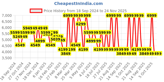 myntra.com Tommy Hilfiger Men Mid-Rise Clean Look No Fade Jeans tommy hilfiger Price History Graph from 18 Sep 2024 to 24 Nov 2025