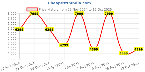 myntra.com Tommy Hilfiger Men Mid-Rise Clean look Stretchable Jeans tommy hilfiger Price History Graph from 25 Nov 2024 to 17 Oct 2025