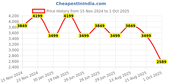 myntra.com Tommy Hilfiger Men Mid-Rise Cotton Khaki Trouser tommy hilfiger Price History Graph from 15 Nov 2024 to 1 Oct 2025