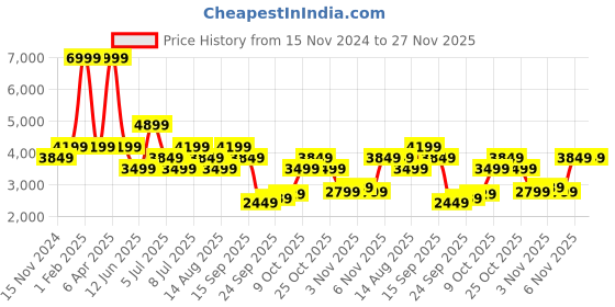 myntra.com Tommy Hilfiger Men Mid-Rise Cotton Regular Trousers tommy hilfiger Price History Graph from 15 Nov 2024 to 27 Nov 2025