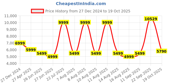 myntra.com Tommy Hilfiger Men Mid-Rise Cotton Stretchable Jeans tommy hilfiger Price History Graph from 27 Dec 2024 to 19 Oct 2025
