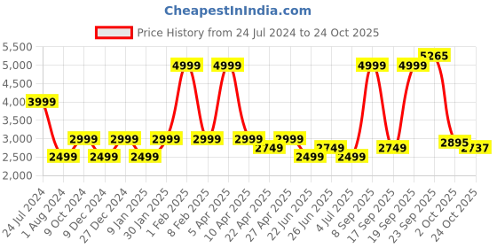 myntra.com Tommy Hilfiger Men Mid-Rise Formal Trousers tommy hilfiger Price History Graph from 24 Jul 2024 to 24 Oct 2025