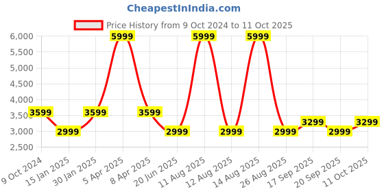 myntra.com Tommy Hilfiger Men Mid Rise Formal Trousers tommy hilfiger Price History Graph from 9 Oct 2024 to 11 Oct 2025