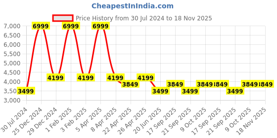 myntra.com Tommy Hilfiger Men Mid-Rise Formal Trousers tommy hilfiger Price History Graph from 30 Jul 2024 to 18 Nov 2025
