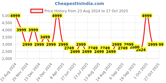 myntra.com Tommy Hilfiger Men Mid-Rise Formal Trousers tommy hilfiger Price History Graph from 23 Aug 2024 to 27 Oct 2025