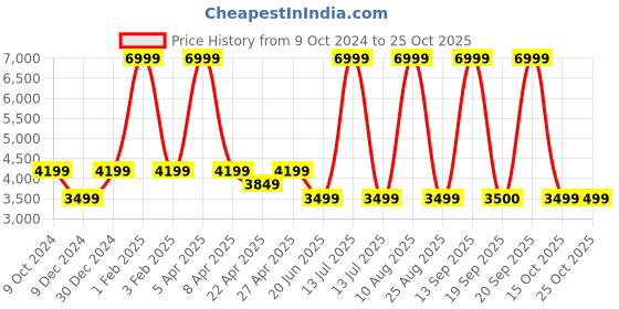 myntra.com Tommy Hilfiger Men Mid-Rise Formal Trousers tommy hilfiger Price History Graph from 9 Oct 2024 to 25 Oct 2025