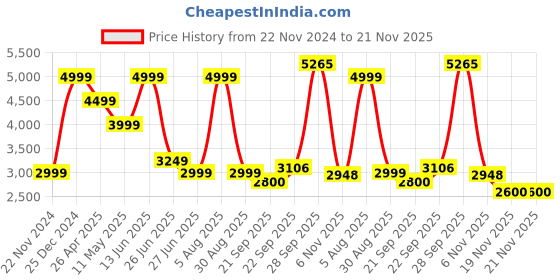 myntra.com Tommy Hilfiger Men Mid-Rise Formal Trousers tommy hilfiger Price History Graph from 22 Nov 2024 to 19 Nov 2025
